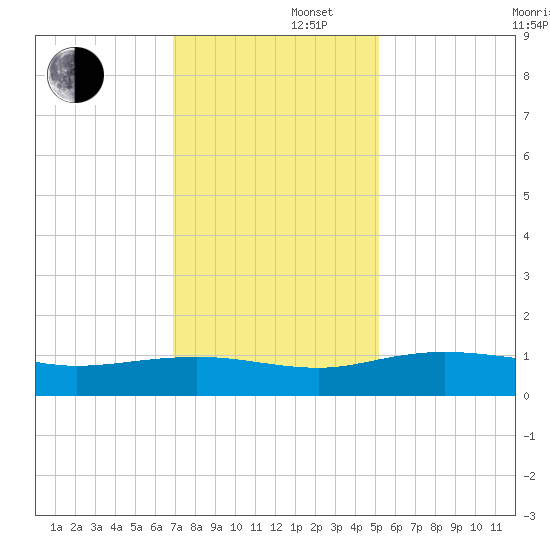Pitch Landing tide chart for Friday, November 22, 2024