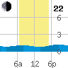 Pitch Landing tide chart for Friday, November 22, 2024