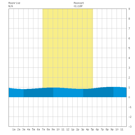 Pitch Landing tide chart for Saturday, November 23, 2024