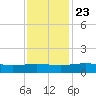 Pitch Landing tide chart for Saturday, November 23, 2024