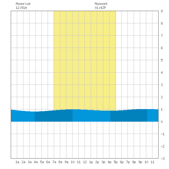 Pitch Landing tide chart for Sunday, November 24, 2024