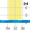 Pitch Landing tide chart for Sunday, November 24, 2024