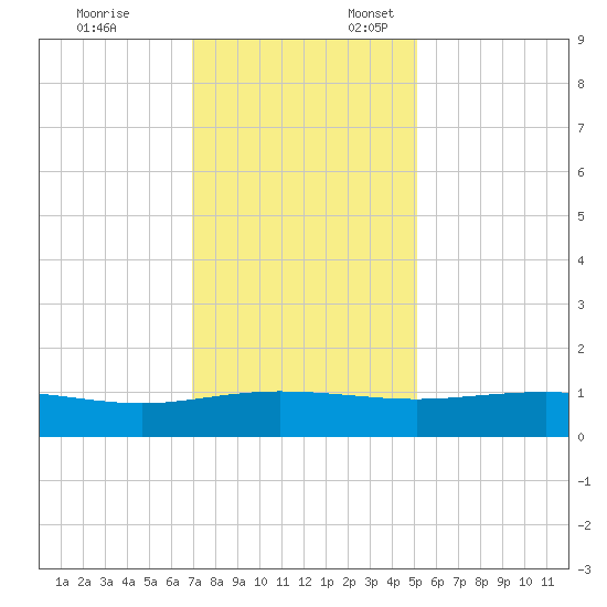 Pitch Landing tide chart for Monday, November 25, 2024