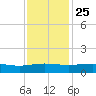 Pitch Landing tide chart for Monday, November 25, 2024