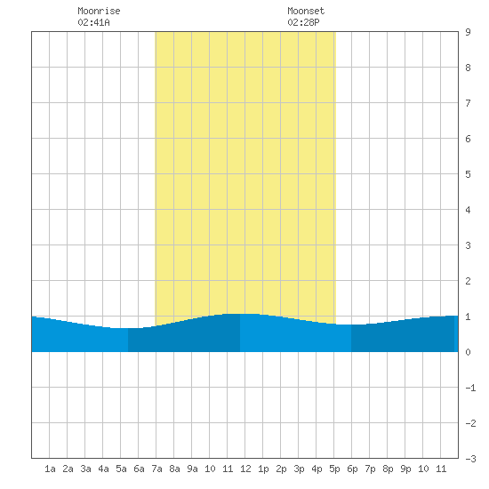 Pitch Landing tide chart for Tuesday, November 26, 2024