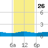 Pitch Landing tide chart for Tuesday, November 26, 2024
