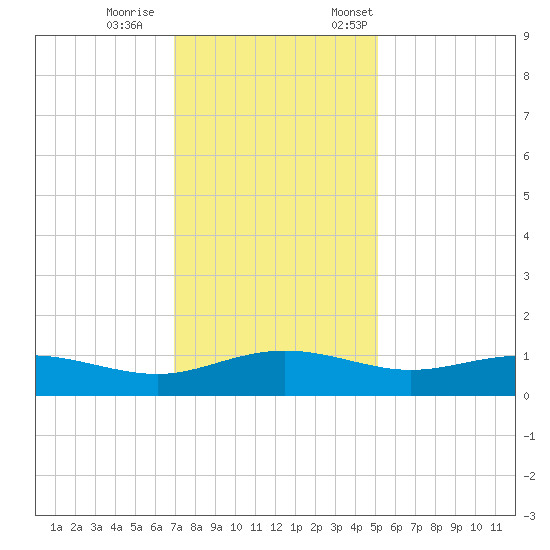Pitch Landing tide chart for Wednesday, November 27, 2024