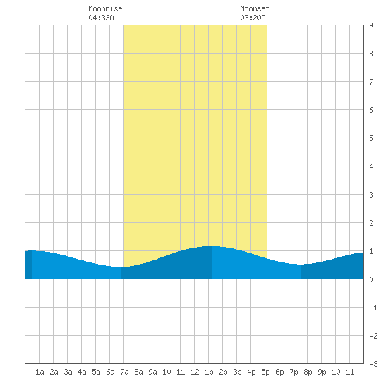 Pitch Landing tide chart for Thursday, November 28, 2024