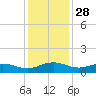 Pitch Landing tide chart for Thursday, November 28, 2024
