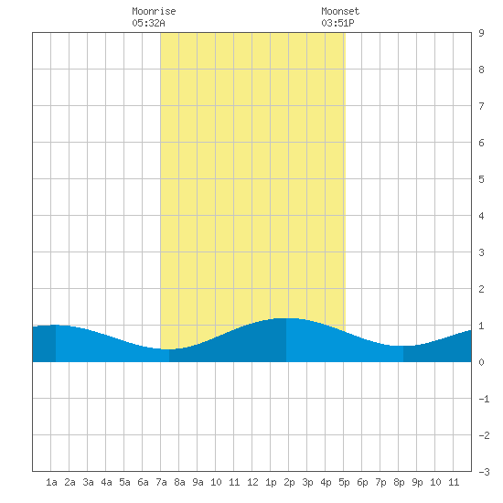 Pitch Landing tide chart for Friday, November 29, 2024