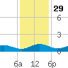Pitch Landing tide chart for Friday, November 29, 2024