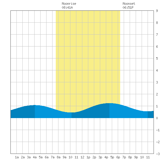 Pitch Landing tide chart for Saturday, November 2, 2024