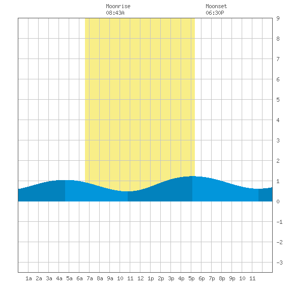 Pitch Landing tide chart for Sunday, November 3, 2024