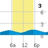 Pitch Landing tide chart for Sunday, November 3, 2024