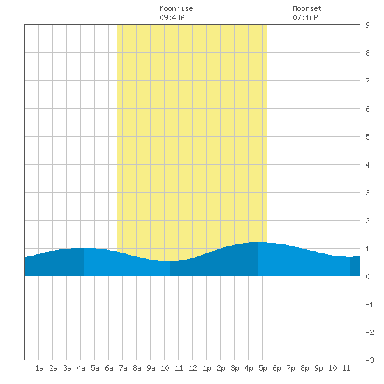 Pitch Landing tide chart for Monday, November 4, 2024