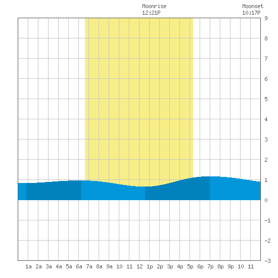 Pitch Landing tide chart for Thursday, November 7, 2024