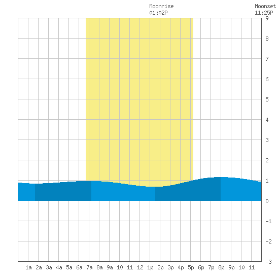 Pitch Landing tide chart for Friday, November 8, 2024