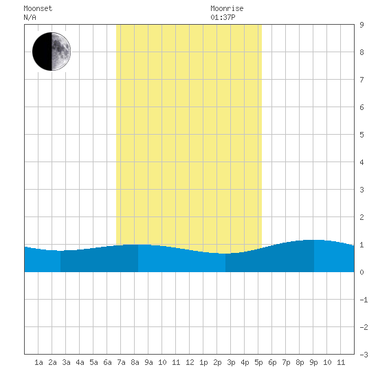 Pitch Landing tide chart for Saturday, November 9, 2024