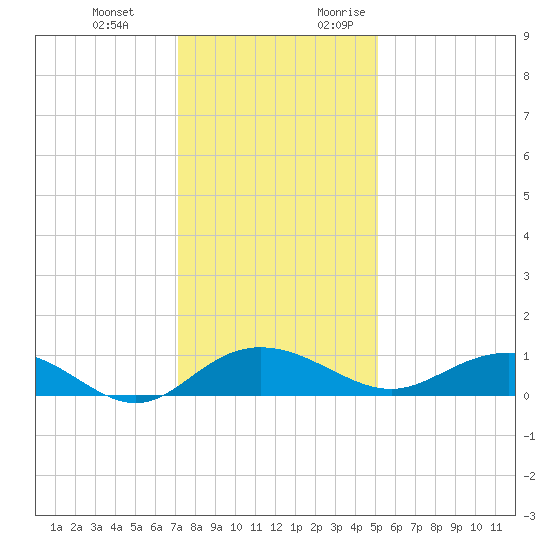 Pitch Landing tide chart for Wednesday, December 11, 2024