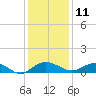 Pitch Landing tide chart for Wednesday, December 11, 2024