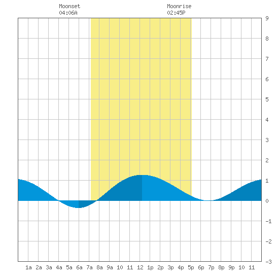 Pitch Landing tide chart for Thursday, December 12, 2024