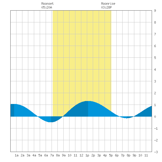 Pitch Landing tide chart for Friday, December 13, 2024