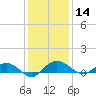 Pitch Landing tide chart for Saturday, December 14, 2024