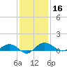 Pitch Landing tide chart for Monday, December 16, 2024