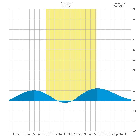 Pitch Landing tide chart for Wednesday, December 18, 2024