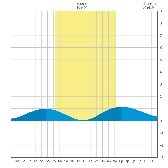 Pitch Landing tide chart for Thursday, December 19, 2024