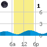 Pitch Landing tide chart for Sunday, December 1, 2024