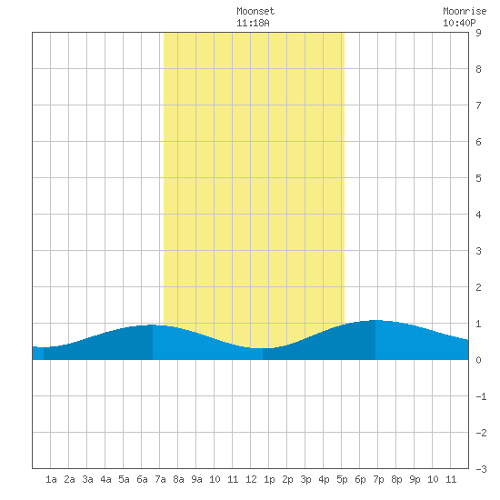 Pitch Landing tide chart for Friday, December 20, 2024