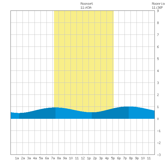 Pitch Landing tide chart for Saturday, December 21, 2024