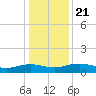 Pitch Landing tide chart for Saturday, December 21, 2024