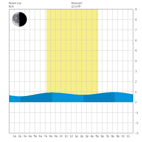 Pitch Landing tide chart for Sunday, December 22, 2024