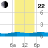 Pitch Landing tide chart for Sunday, December 22, 2024