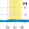 Pitch Landing tide chart for Tuesday, December 24, 2024