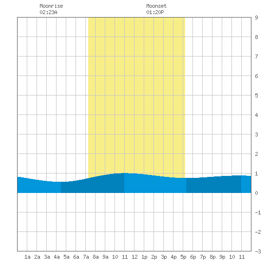 Pitch Landing tide chart for Wednesday, December 25, 2024
