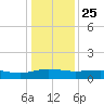Pitch Landing tide chart for Wednesday, December 25, 2024