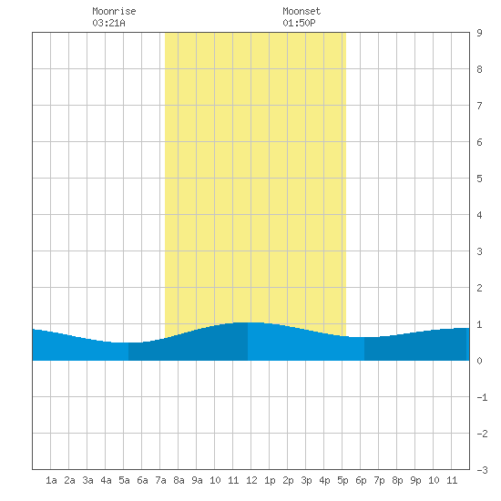 Pitch Landing tide chart for Thursday, December 26, 2024