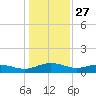 Pitch Landing tide chart for Friday, December 27, 2024