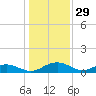 Pitch Landing tide chart for Sunday, December 29, 2024