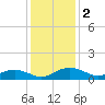 Pitch Landing tide chart for Monday, December 2, 2024