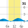 Pitch Landing tide chart for Tuesday, December 31, 2024