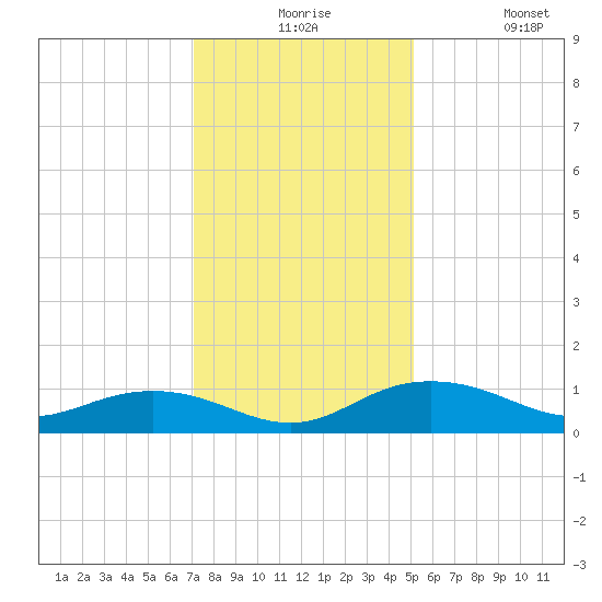 Pitch Landing tide chart for Thursday, December 5, 2024