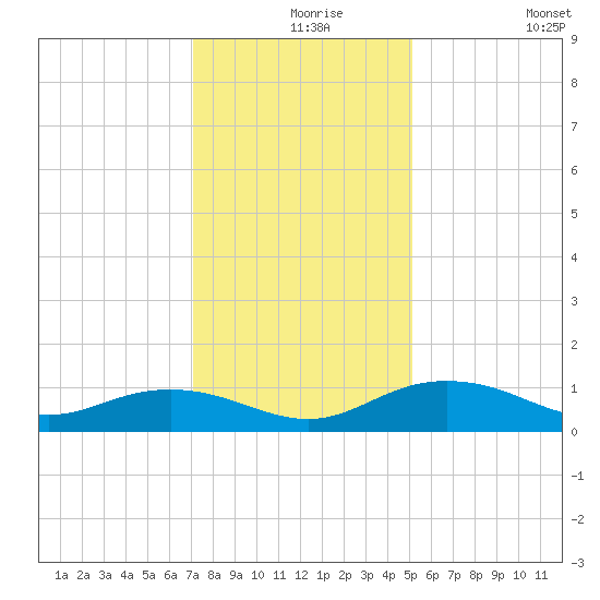 Pitch Landing tide chart for Friday, December 6, 2024