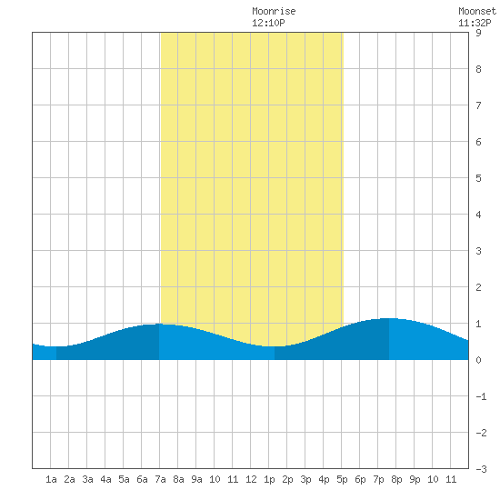 Pitch Landing tide chart for Saturday, December 7, 2024