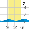 Pitch Landing tide chart for Saturday, December 7, 2024