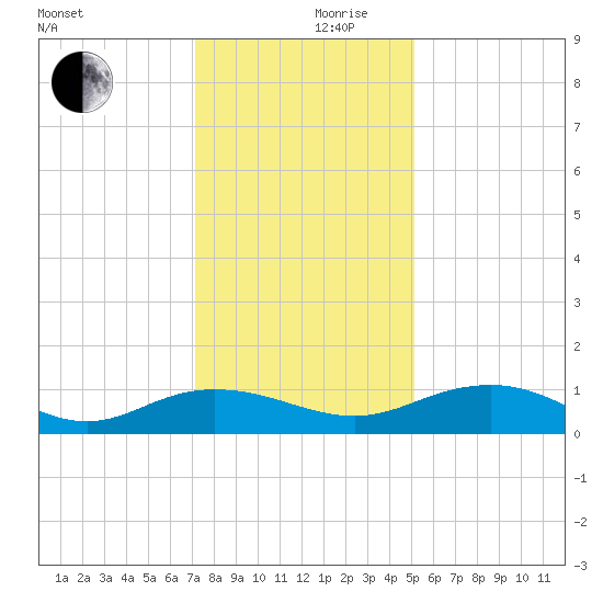 Pitch Landing tide chart for Sunday, December 8, 2024