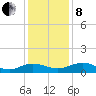 Pitch Landing tide chart for Sunday, December 8, 2024